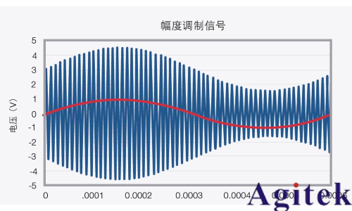 信號發生器的功率(圖5) 信號發生器的功率(圖5)