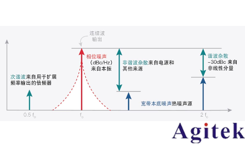 什么是射頻信號發(fā)生器?(圖8) 什么是射頻信號發(fā)生器?(圖8)