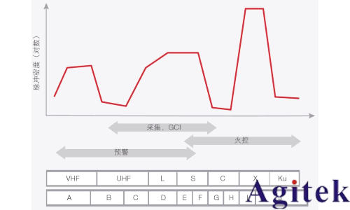 信號(hào)發(fā)生器的速度