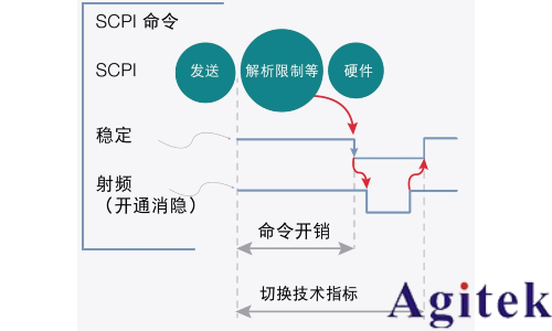信號發生器的速度(圖3)