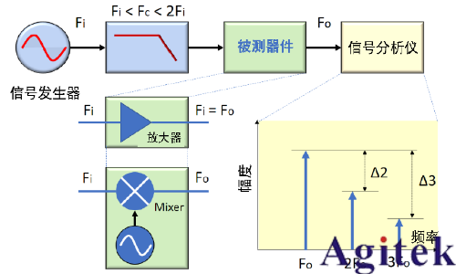 信號發生器(信號源)的失真性能(圖1) 信號發生器(信號源)的失真性能(圖1)