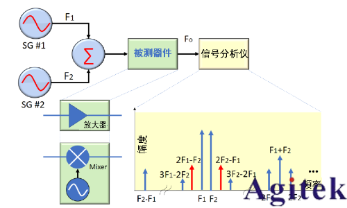 信號發生器(信號源)的失真性能(圖3) 信號發生器(信號源)的失真性能(圖3)