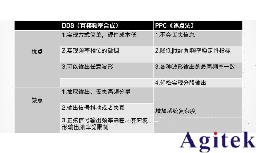 函數信號發生器的DDS原理、混疊、幅度調制(圖2) 函數信號發生器的DDS原理、混疊、幅度調制(圖2)