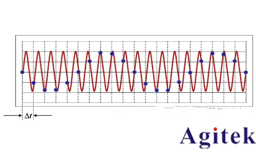 函數信號發生器的DDS原理、混疊、幅度調制(圖3) 函數信號發生器的DDS原理、混疊、幅度調制(圖3)