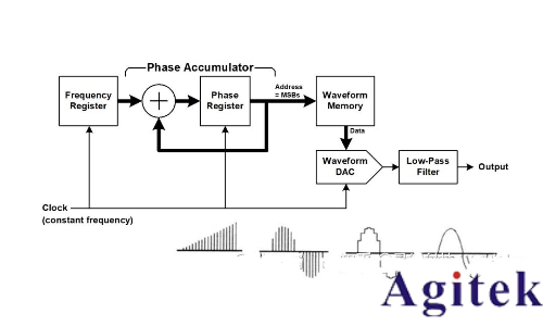 函數信號發生器的DDS原理、混疊、幅度調制(圖1) 函數信號發生器的DDS原理、混疊、幅度調制(圖1)
