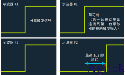如何實現MSO泰克示波器更多通道的測試(圖2) 如何實現MSO泰克示波器更多通道的測試(圖2)