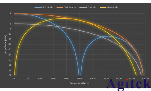 泰克信號發(fā)生器AWG5200系列產品技術資料