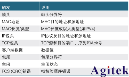 使用泰克示波器調試以太網問題(圖2) 使用泰克示波器調試以太網問題(圖2)