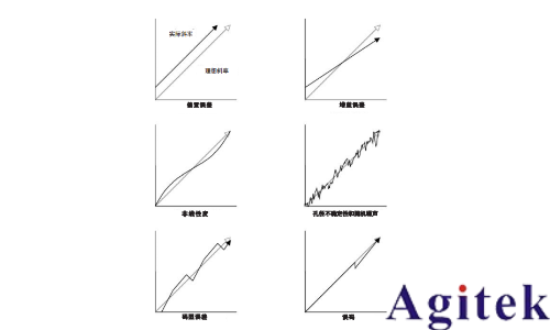 有效位測試評估數字化儀器的動態性能(圖2) 有效位測試評估數字化儀器的動態性能(圖2)