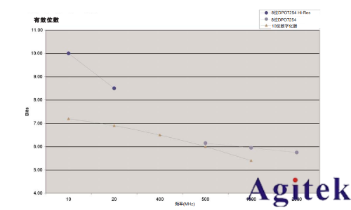 有效位測試評估數字化儀器的動態(tài)性能
