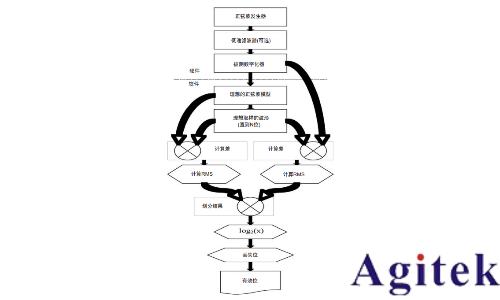 有效位測試評估數字化儀器的動態性能(圖3) 有效位測試評估數字化儀器的動態性能(圖3)