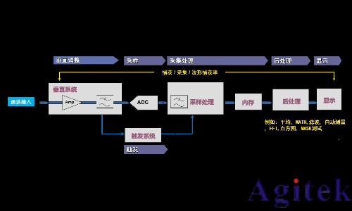 模擬示波器與數字示波器有什么不同？(圖2)
