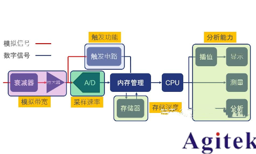 模擬示波器及其類型(圖2) 模擬示波器及其類型(圖2)
