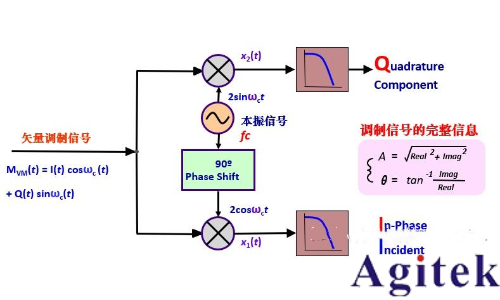 IQ調制信號必須用IQ解調嗎？(圖1)