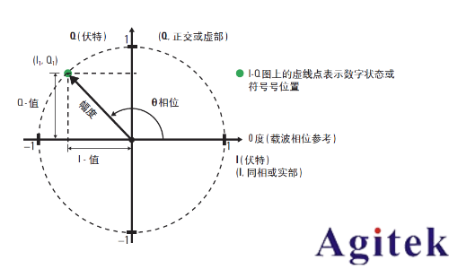 IQ調制信號必須用IQ解調嗎？(圖4)