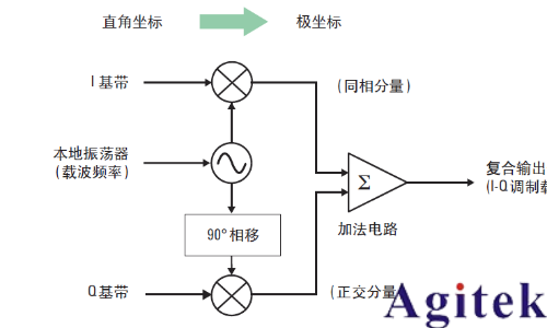 IQ調制信號必須用IQ解調嗎？(圖6)