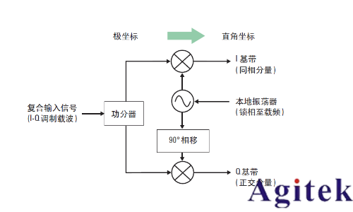 IQ調制信號必須用IQ解調嗎？(圖7)
