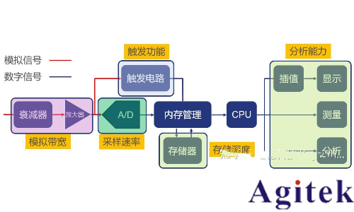 是德示波器如何使用? 介紹示波器使用詳細步驟和示波器的使用方法(圖3) 是德示波器如何使用? 介紹示波器使用詳細步驟和示波器的使用方法(圖3)