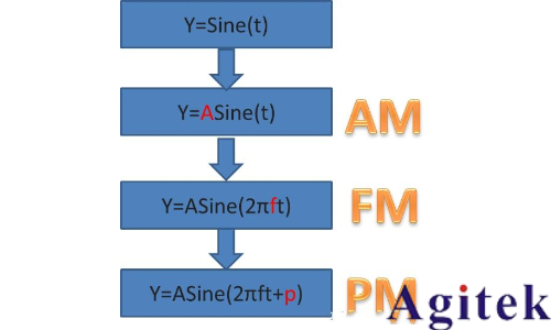 信號發(fā)生器是做什么用的?(圖5) 信號發(fā)生器是做什么用的?(圖5)