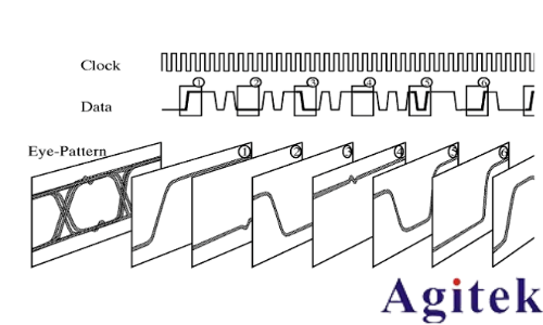 示波器眼圖的生成原理以及如何測量眼圖(圖1) 示波器眼圖的生成原理以及如何測量眼圖(圖1)