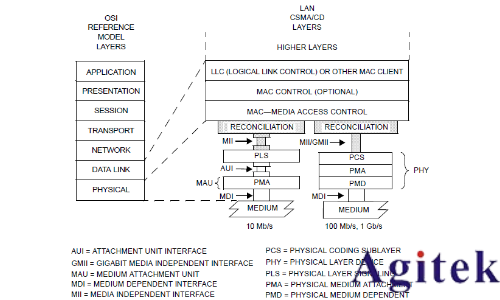 基于羅德與施瓦茨RTO示波器的100BASE-TX協議解碼分析