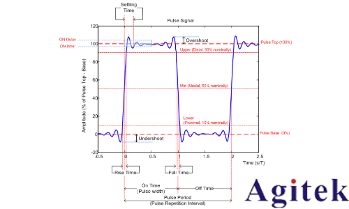 利用羅德與施瓦茨示波器RTO6系列和VSE軟件進(jìn)行脈沖分析(圖1) 利用羅德與施瓦茨示波器RTO6系列和VSE軟件進(jìn)行脈沖分析(圖1)