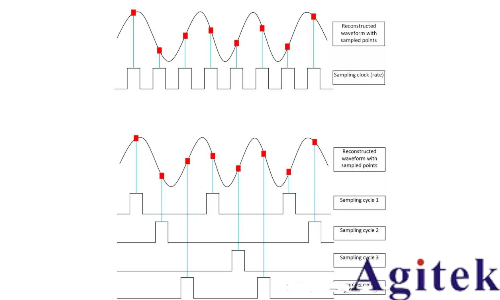 采樣示波器和實時示波器的區別是什么?(圖3) 采樣示波器和實時示波器的區別是什么?(圖3)