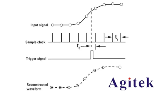 采樣示波器和實時示波器的區別是什么?(圖4) 采樣示波器和實時示波器的區別是什么?(圖4)