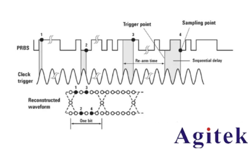 采樣示波器和實時示波器的區別是什么？(圖6)