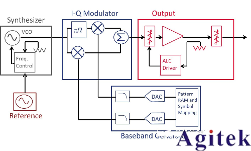 任意波形發(fā)生器(AWG)和矢量信號發(fā)生器有什么區(qū)別?(圖4) 任意波形發(fā)生器(AWG)和矢量信號發(fā)生器有什么區(qū)別?(圖4)