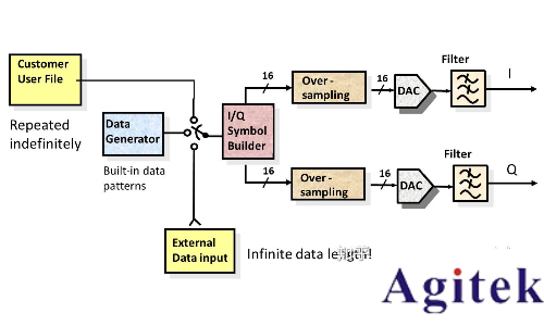 任意波形發(fā)生器(AWG)和矢量信號發(fā)生器有什么區(qū)別?(圖7) 任意波形發(fā)生器(AWG)和矢量信號發(fā)生器有什么區(qū)別?(圖7)