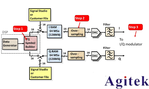 任意波形發(fā)生器(AWG)和矢量信號發(fā)生器有什么區(qū)別?(圖5) 任意波形發(fā)生器(AWG)和矢量信號發(fā)生器有什么區(qū)別?(圖5)