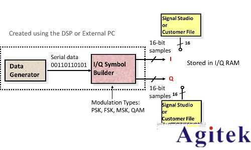 任意波形發(fā)生器(AWG)和矢量信號發(fā)生器有什么區(qū)別?(圖6) 任意波形發(fā)生器(AWG)和矢量信號發(fā)生器有什么區(qū)別?(圖6)
