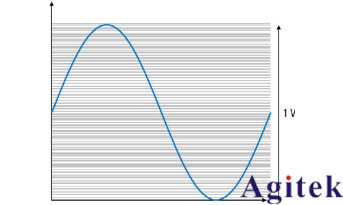 示波器的ENOB如何影響模數轉換質量(圖1) 示波器的ENOB如何影響模數轉換質量(圖1)