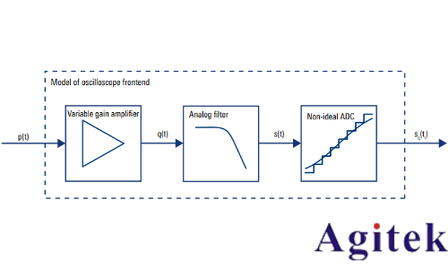 示波器的ENOB如何影響模數轉換質量(圖5) 示波器的ENOB如何影響模數轉換質量(圖5)