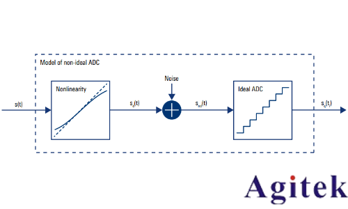示波器的ENOB如何影響模數轉換質量(圖4) 示波器的ENOB如何影響模數轉換質量(圖4)