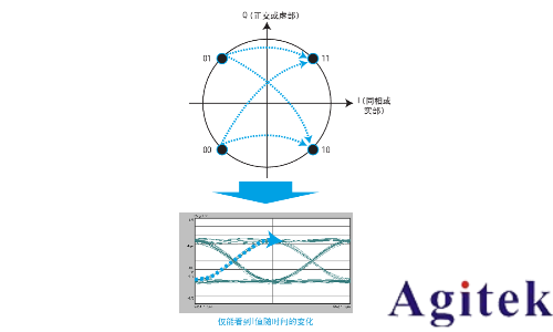 對復雜調制信號執行質量測量, 以實現標準化(圖2) 對復雜調制信號執行質量測量, 以實現標準化(圖2)