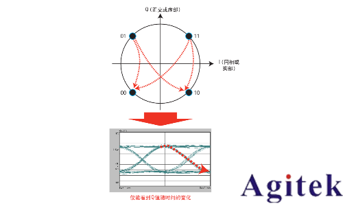 對復雜調制信號執行質量測量, 以實現標準化(圖3) 對復雜調制信號執行質量測量, 以實現標準化(圖3)