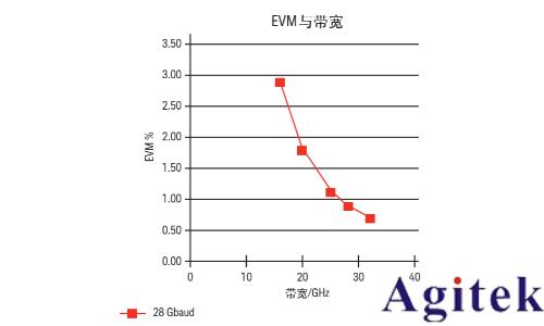 對復雜調制信號執行質量測量, 以實現標準化(圖4) 對復雜調制信號執行質量測量, 以實現標準化(圖4)