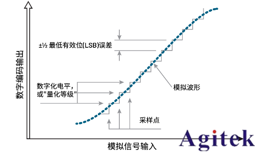 數字示波器動態性能理解ADC中的ENOB(有效位數)(圖1) 數字示波器動態性能理解ADC中的ENOB(有效位數)(圖1)