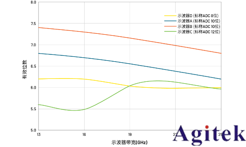 數字示波器動態性能理解ADC中的ENOB(有效位數)(圖3) 數字示波器動態性能理解ADC中的ENOB(有效位數)(圖3)