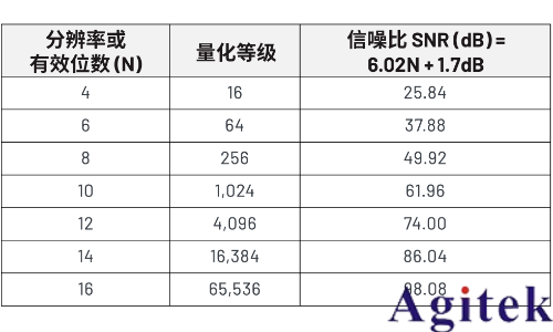 數字示波器動態性能理解ADC中的ENOB(有效位數)(圖2) 數字示波器動態性能理解ADC中的ENOB(有效位數)(圖2)