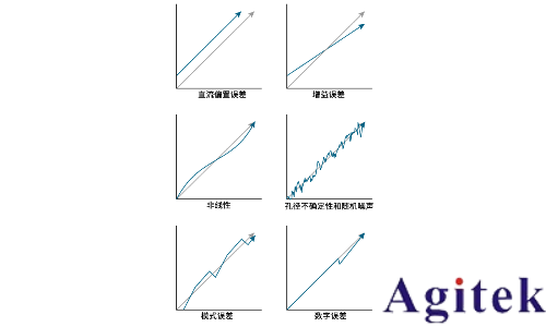 數字示波器動態性能理解ADC中的ENOB(有效位數)(圖8) 數字示波器動態性能理解ADC中的ENOB(有效位數)(圖8)