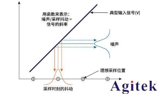 數字示波器動態性能理解ADC中的ENOB(有效位數)(圖9) 數字示波器動態性能理解ADC中的ENOB(有效位數)(圖9)