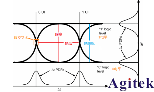 示波器眼圖原理、分析與應用