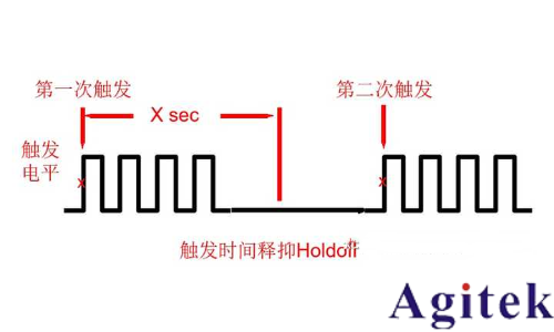 什么是建立和保持觸發？如何捕捉到違規信號？(圖9)