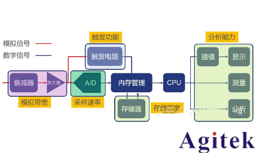 數字示波器的使用原理