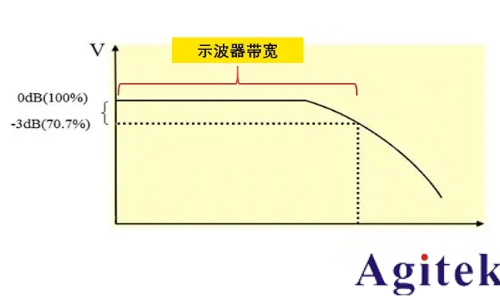 示波器的三大關(guān)鍵指標(biāo)有哪些?(圖1) 示波器的三大關(guān)鍵指標(biāo)有哪些?(圖1)
