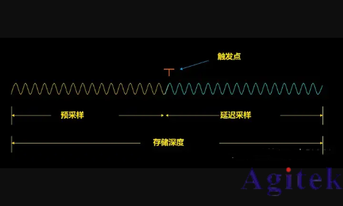 示波器的三大關(guān)鍵指標(biāo)有哪些?(圖3) 示波器的三大關(guān)鍵指標(biāo)有哪些?(圖3)