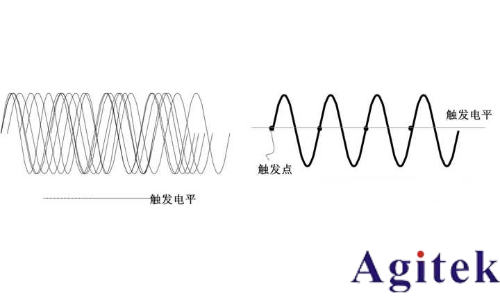 什么是示波器觸發?(圖2) 什么是示波器觸發?(圖2)